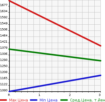 Аукционная статистика: График изменения цены NISSAN CONDOR 1989 CM87KA в зависимости от аукционных оценок