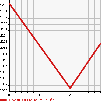 Аукционная статистика: График изменения цены NISSAN K ON 1991 CM87KE в зависимости от аукционных оценок