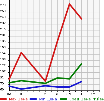Аукционная статистика: График изменения цены NISSAN SERENA 2009 CNC25 в зависимости от аукционных оценок