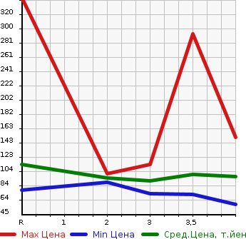 Аукционная статистика: График изменения цены NISSAN SERENA 2010 CNC25 в зависимости от аукционных оценок