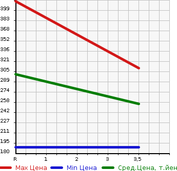 Аукционная статистика: График изменения цены NISSAN SKYLINE 2006 CPV35 в зависимости от аукционных оценок