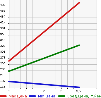 Аукционная статистика: График изменения цены NISSAN CARAVAN VAN 2006 CQGE25 в зависимости от аукционных оценок
