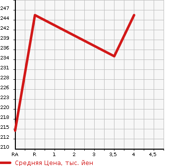 Аукционная статистика: График изменения цены NISSAN CARAVAN 2003 CQGE25 в зависимости от аукционных оценок