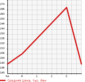 Аукционная статистика: График изменения цены NISSAN CARAVAN 2004 CQGE25 в зависимости от аукционных оценок