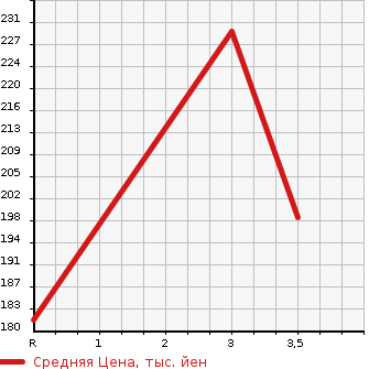 Аукционная статистика: График изменения цены NISSAN CARAVAN 2005 CQGE25 в зависимости от аукционных оценок