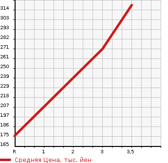 Аукционная статистика: График изменения цены NISSAN CARAVAN 2006 CQGE25 в зависимости от аукционных оценок