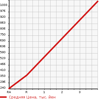 Аукционная статистика: График изменения цены NISSAN CARAVAN 2007 CQGE25 в зависимости от аукционных оценок