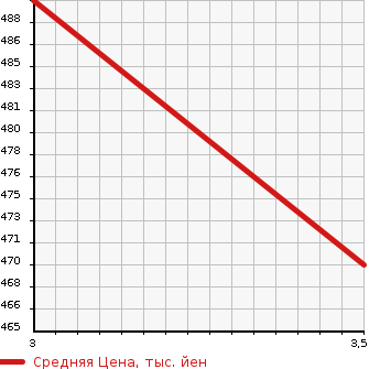 Аукционная статистика: График изменения цены NISSAN CARAVAN 2014 CS4E26 в зависимости от аукционных оценок