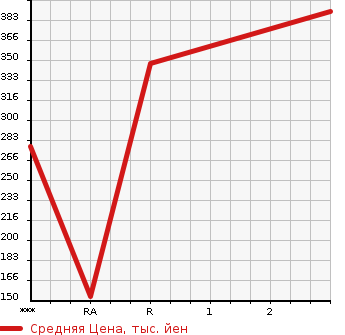 Аукционная статистика: График изменения цены NISSAN CARAVAN 2010 CSGE25 в зависимости от аукционных оценок