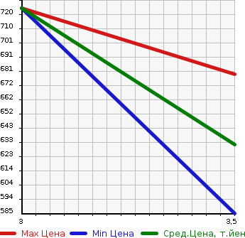 Аукционная статистика: График изменения цены NISSAN K ON 2009 CV2XA в зависимости от аукционных оценок