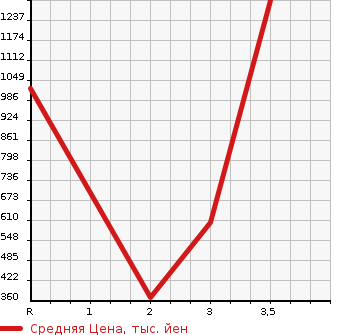 Аукционная статистика: График изменения цены NISSAN K ON 2006 CV2YL в зависимости от аукционных оценок
