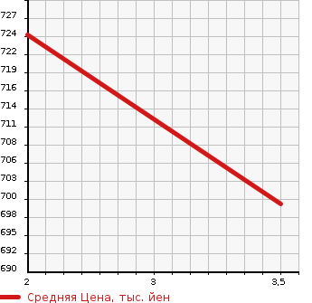 Аукционная статистика: График изменения цены NISSAN K ON 1996 CV32AMN в зависимости от аукционных оценок