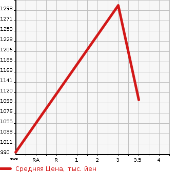 Аукционная статистика: График изменения цены NISSAN UD 2011 CV5XA в зависимости от аукционных оценок