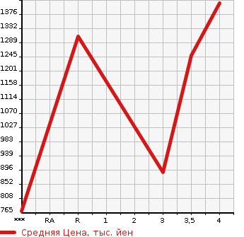 Аукционная статистика: График изменения цены NISSAN K ON 2006 CW2XL в зависимости от аукционных оценок