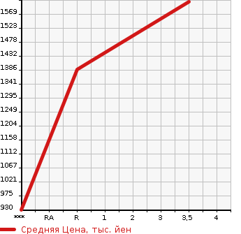 Аукционная статистика: График изменения цены NISSAN OTHER 2007 CW2XL в зависимости от аукционных оценок