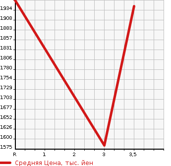 Аукционная статистика: График изменения цены NISSAN UD 2004 CW48A в зависимости от аукционных оценок