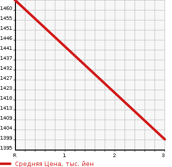 Аукционная статистика: График изменения цены NISSAN K ON 2005 CW48A в зависимости от аукционных оценок