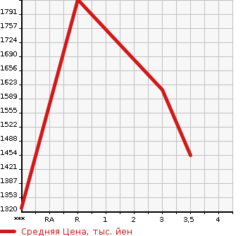Аукционная статистика: График изменения цены NISSAN BIG THUMB 2005 CW48A в зависимости от аукционных оценок