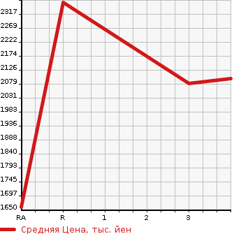 Аукционная статистика: График изменения цены NISSAN UD 2006 CW4XL в зависимости от аукционных оценок