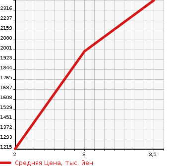 Аукционная статистика: График изменения цены NISSAN K ON 2005 CW4XL в зависимости от аукционных оценок