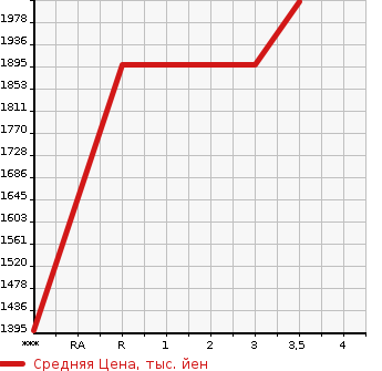 Аукционная статистика: График изменения цены NISSAN NV CARAVAN MIKE B 2006 CW4XL в зависимости от аукционных оценок