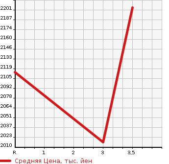 Аукционная статистика: График изменения цены NISSAN NV CARAVAN MIKE B 2007 CW4XL в зависимости от аукционных оценок