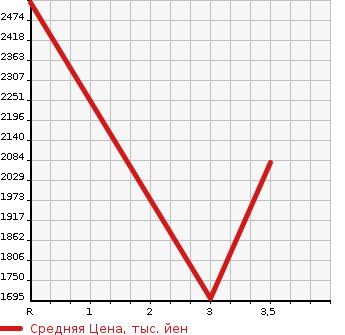 Аукционная статистика: График изменения цены NISSAN NV CARAVAN MIKE B 2008 CW4XL в зависимости от аукционных оценок