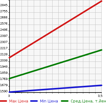 Аукционная статистика: График изменения цены NISSAN K ON 2009 CW4XL в зависимости от аукционных оценок