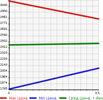 Аукционная статистика: График изменения цены NISSAN K ON 2006 CW4YL в зависимости от аукционных оценок