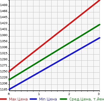 Аукционная статистика: График изменения цены NISSAN K ON 1994 CW520HVD в зависимости от аукционных оценок