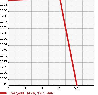 Аукционная статистика: График изменения цены NISSAN K ON 1995 CW530HVD в зависимости от аукционных оценок