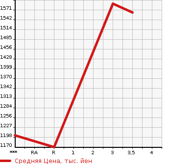 Аукционная статистика: График изменения цены NISSAN UD 1997 CW53AHUD в зависимости от аукционных оценок