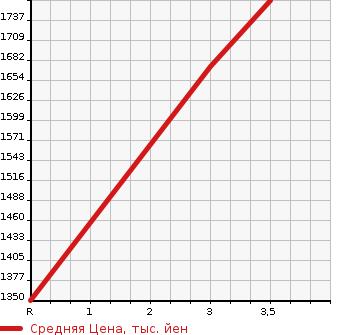 Аукционная статистика: График изменения цены NISSAN UD 2000 CW53AHUD в зависимости от аукционных оценок