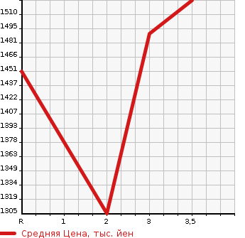 Аукционная статистика: График изменения цены NISSAN K ON 1999 CW53AHUD в зависимости от аукционных оценок