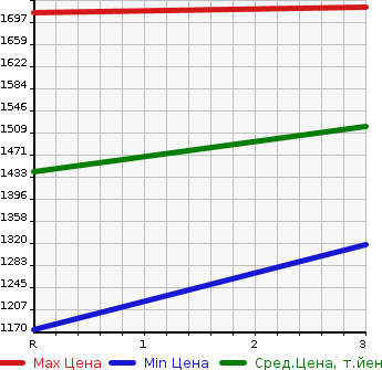Аукционная статистика: График изменения цены NISSAN BIG THUMB 1998 CW53AHUD в зависимости от аукционных оценок