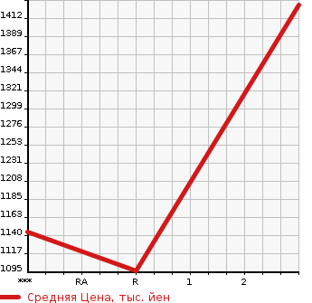 Аукционная статистика: График изменения цены NISSAN BIG THUMB 1999 CW53AHUD в зависимости от аукционных оценок