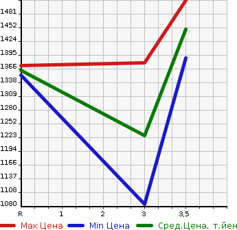 Аукционная статистика: График изменения цены NISSAN UD 1996 CW53AHVD в зависимости от аукционных оценок