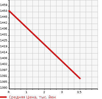 Аукционная статистика: График изменения цены NISSAN UD 1997 CW53AHVD в зависимости от аукционных оценок