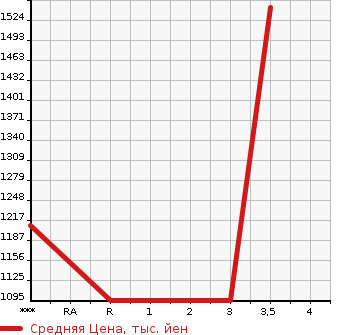 Аукционная статистика: График изменения цены NISSAN K ON 1996 CW53AHVD в зависимости от аукционных оценок