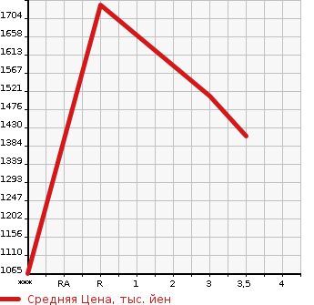 Аукционная статистика: График изменения цены NISSAN BIG THUMB 1996 CW53AHVD в зависимости от аукционных оценок