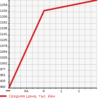 Аукционная статистика: График изменения цены NISSAN K ON 1997 CW53BNH в зависимости от аукционных оценок