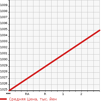 Аукционная статистика: График изменения цены NISSAN K ON 2002 CW53XHH в зависимости от аукционных оценок