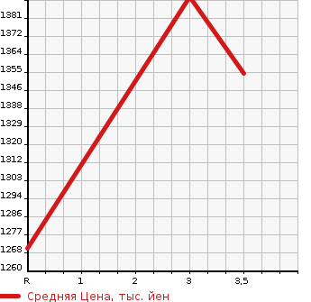 Аукционная статистика: График изменения цены NISSAN UD 2004 CW55A в зависимости от аукционных оценок