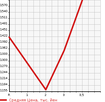 Аукционная статистика: График изменения цены NISSAN K ON 2003 CW55A в зависимости от аукционных оценок