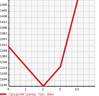 Аукционная статистика: График изменения цены NISSAN K ON 2005 CW55A в зависимости от аукционных оценок