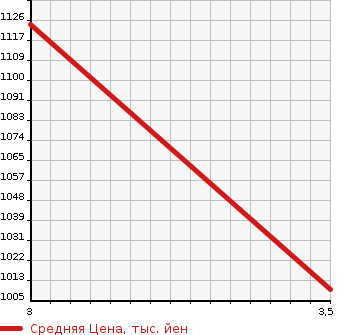 Аукционная статистика: График изменения цены NISSAN K ON 1997 CW55AHUD в зависимости от аукционных оценок