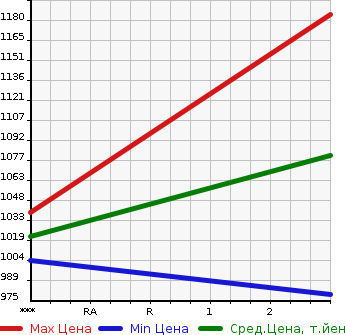 Аукционная статистика: График изменения цены NISSAN K ON 1998 CW55AHUD в зависимости от аукционных оценок