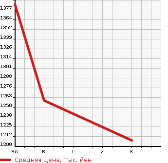 Аукционная статистика: График изменения цены NISSAN UD 2001 CW55XHUD в зависимости от аукционных оценок