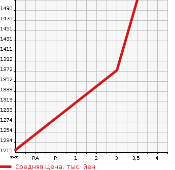Аукционная статистика: График изменения цены NISSAN UD 2003 CW55XHUD в зависимости от аукционных оценок