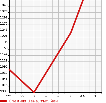 Аукционная статистика: График изменения цены NISSAN K ON 2001 CW55XHUD в зависимости от аукционных оценок